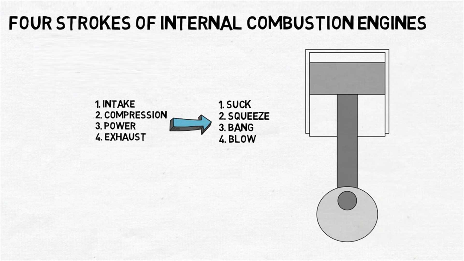 Four Strokes of internal Combustion engines from intake compression power exhaust to suck squeeze bang blow all step