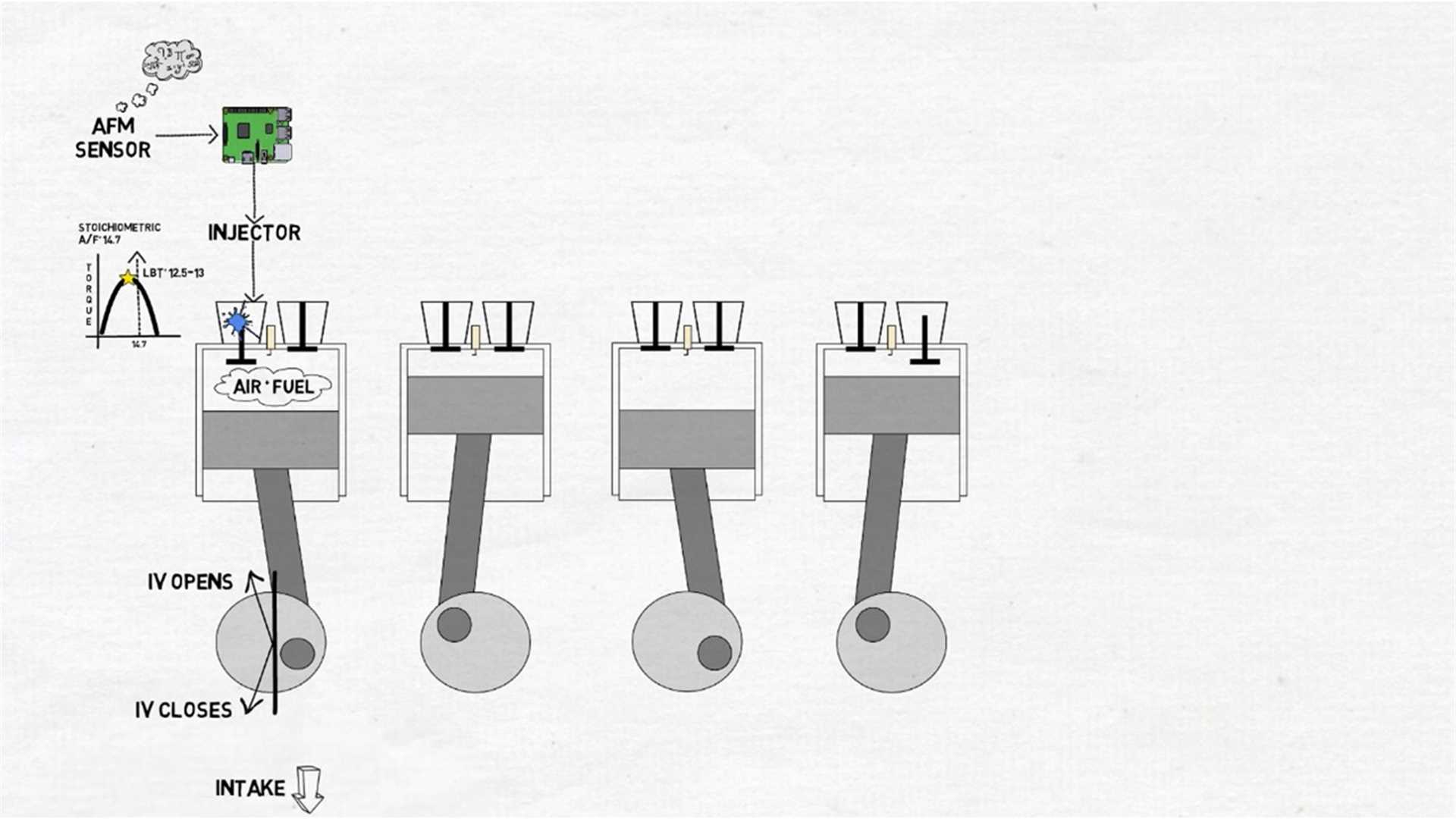 Intake Stroke the first Process : The piston moves downward, the intake valve opens, and the air-fuel mixture enters the cylinder.