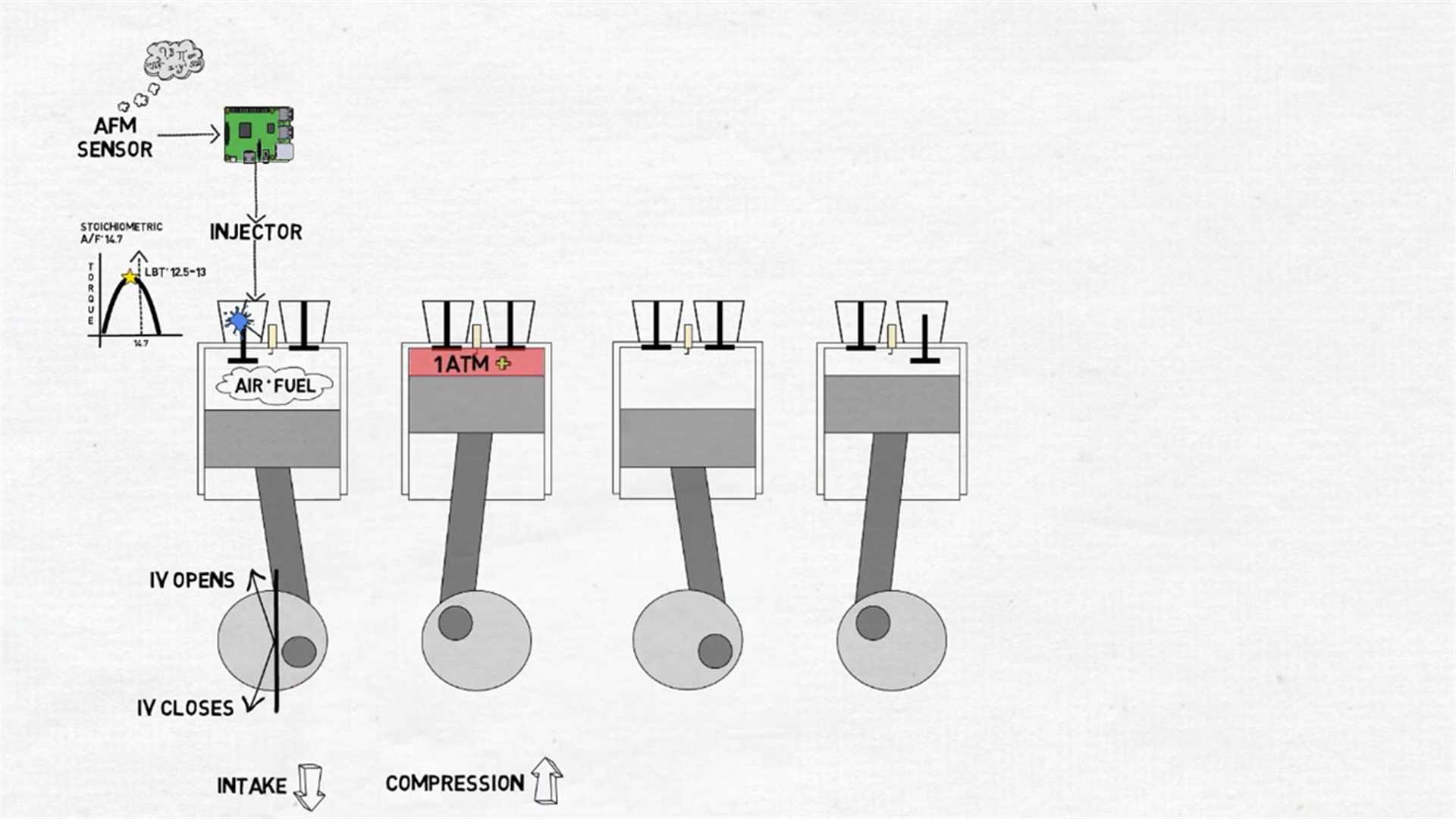 Compression Stroke  2. Process: The piston moves upward, compressing the mixture, with both the intake and exhaust valves closed.