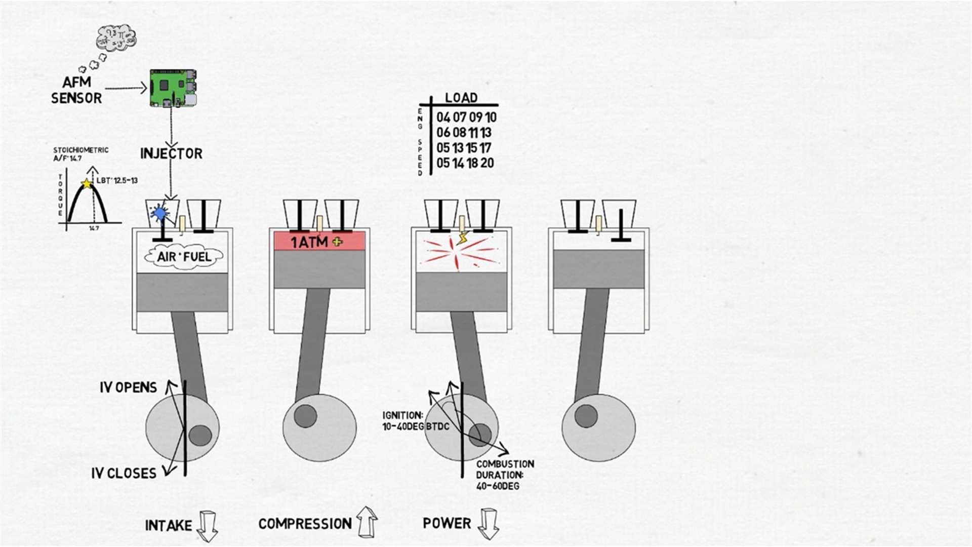 Power Stroke 3. Process: The spark plug ignites the compressed mixture at the end of the compression stroke, driving the piston downward.